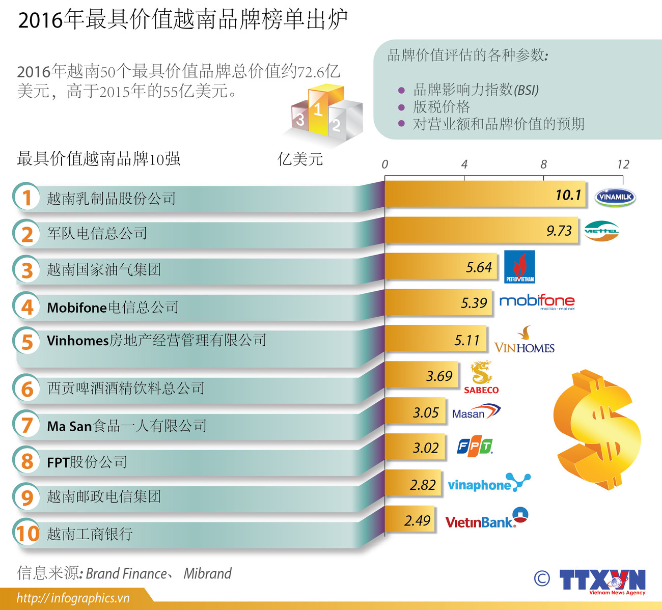 2016年最具价值越南品牌榜单出炉 ảnh 1