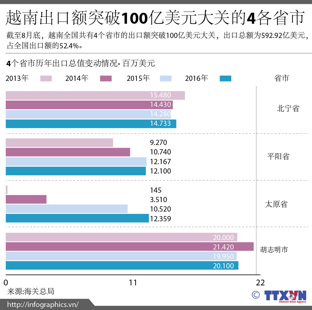 越南出口额突破100亿美元大关的4各省市 ảnh 1