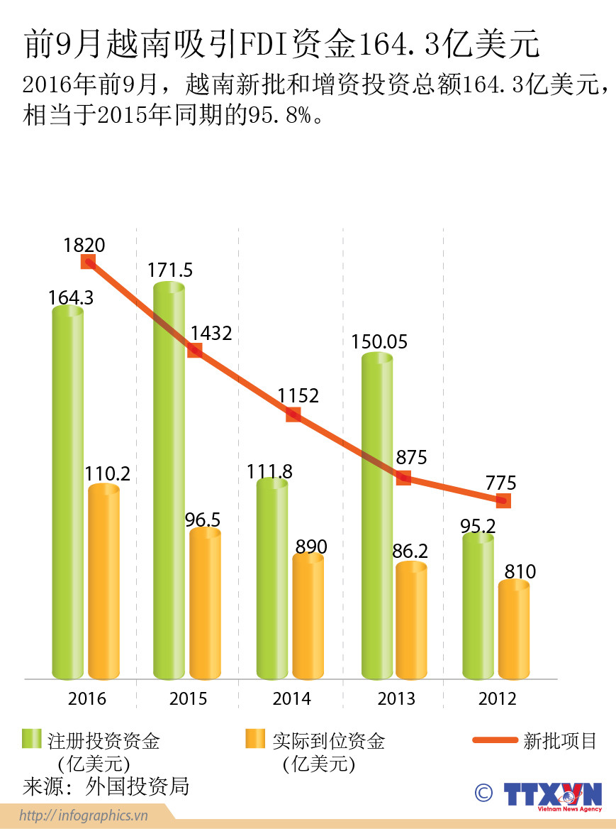 前9月越南吸引FDI资金164.3亿美元 ảnh 1