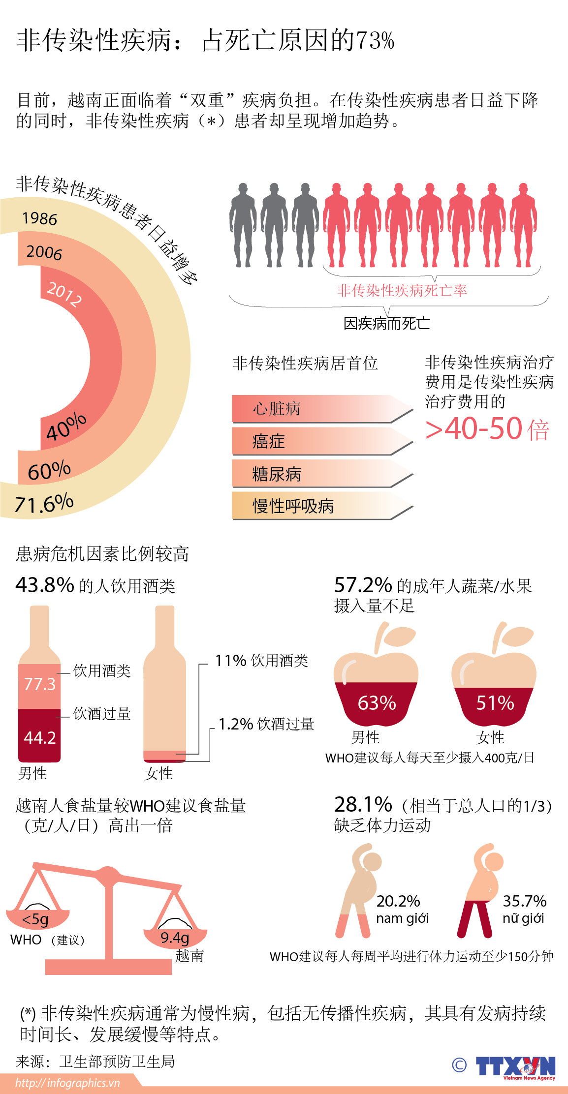 非传染性疾病：占死亡原因的73% ảnh 1
