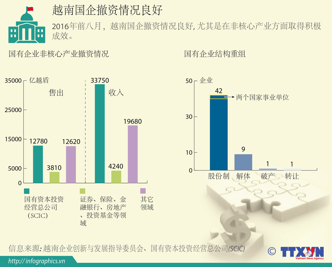 越南国企撤资情况良好 ảnh 1