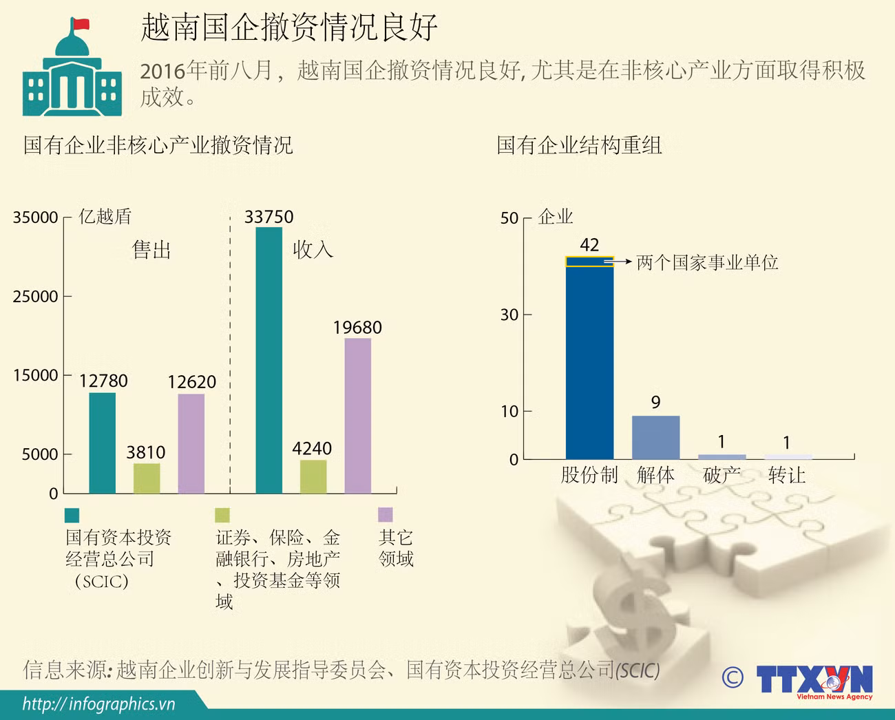 越南国企撤资情况良好 ảnh 1