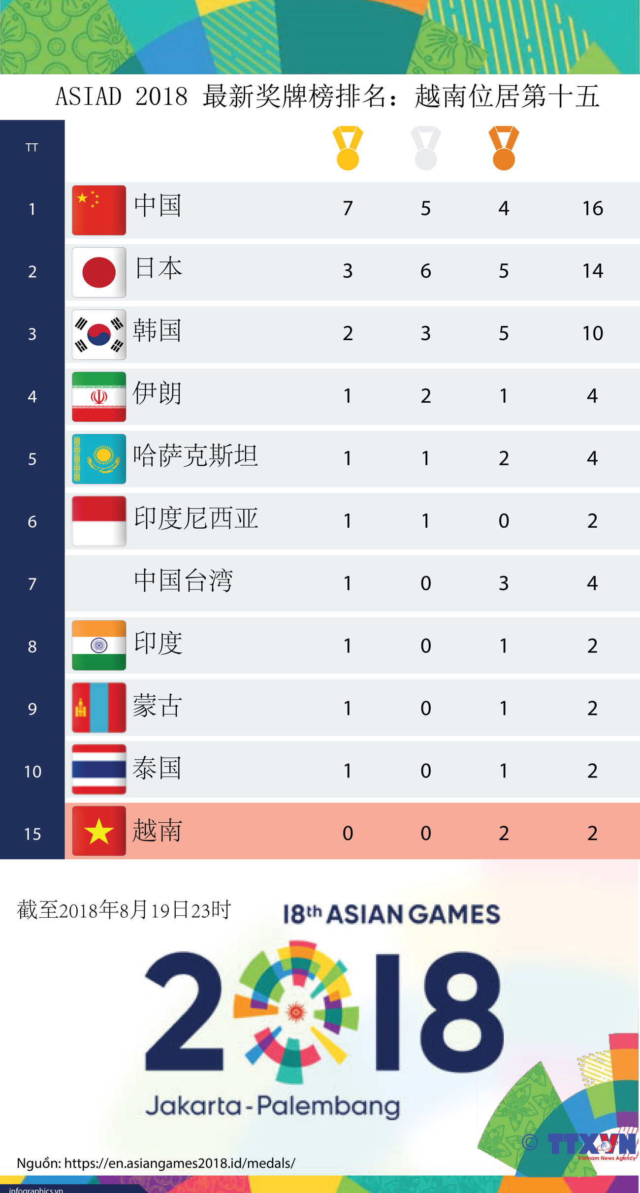 图表新闻：ASIAD 2018 最新奖牌榜排名：越南位居第15 ảnh 1