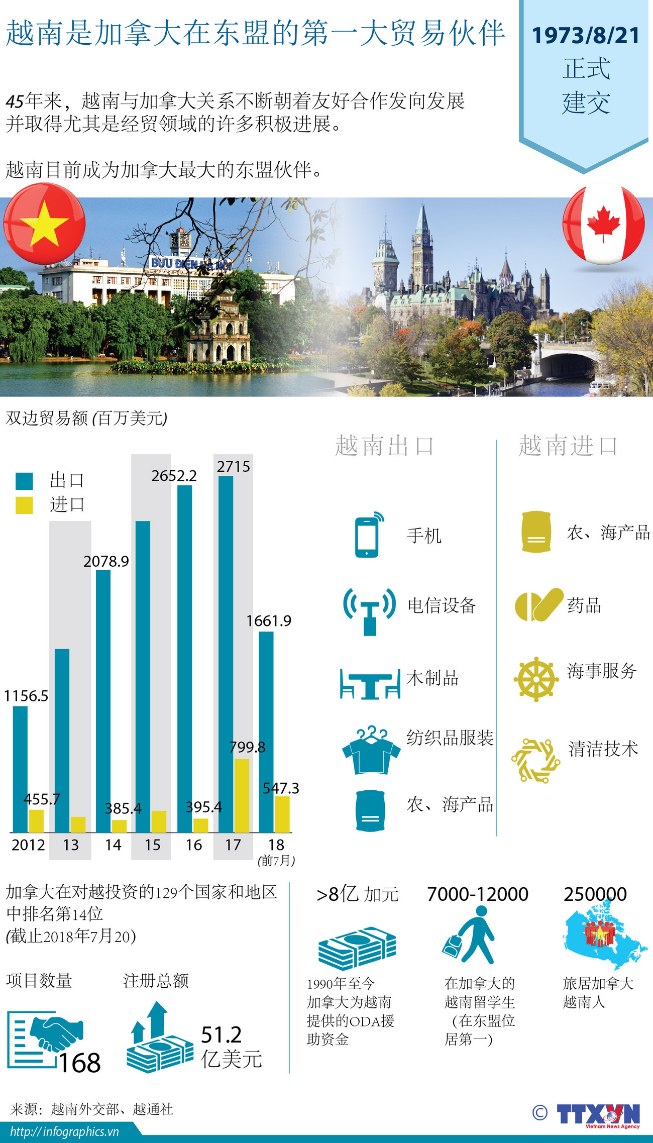 图表新闻：越南是加拿大在东盟的第一大贸易伙伴 ảnh 1