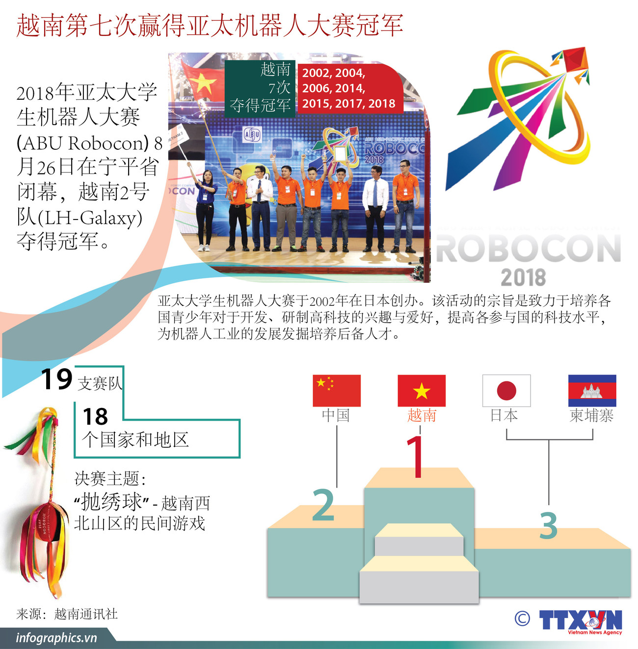图表新闻：越南第七次赢得亚太机器人大赛冠军 ảnh 1