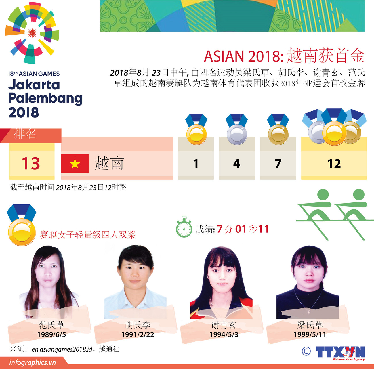 图表新闻：越南收获ASIAD 2018首金 ảnh 1