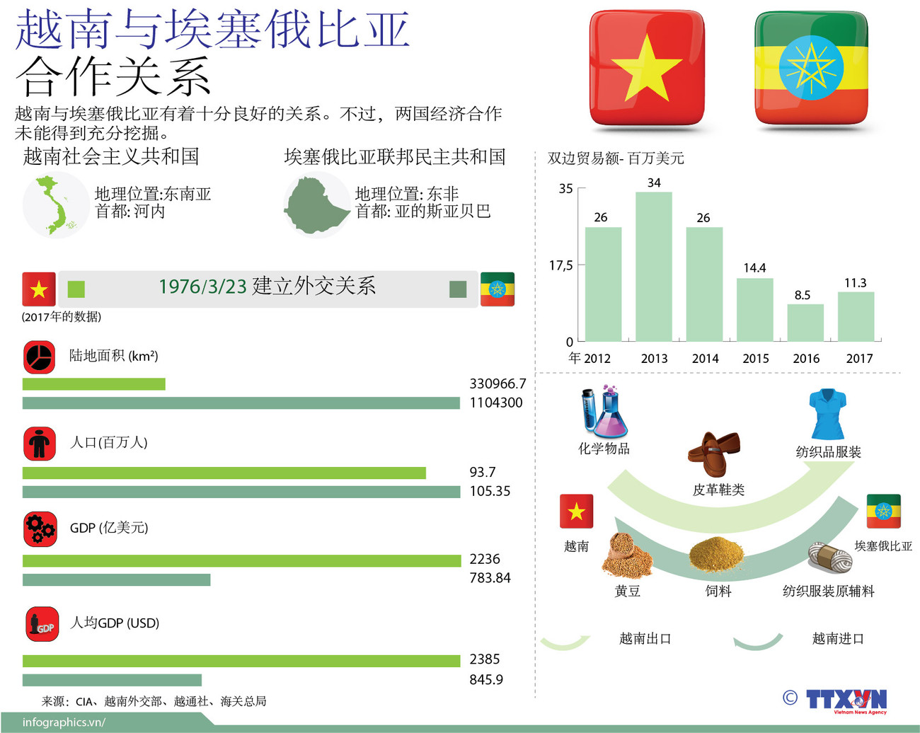 图表新闻：越南与埃塞俄比亚的合作关系 ảnh 1