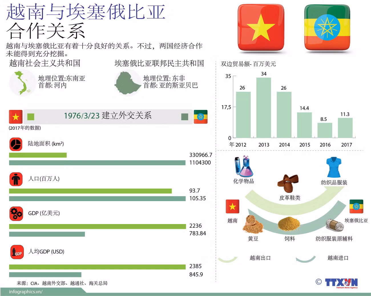图表新闻：越南与埃塞俄比亚的合作关系 ảnh 1