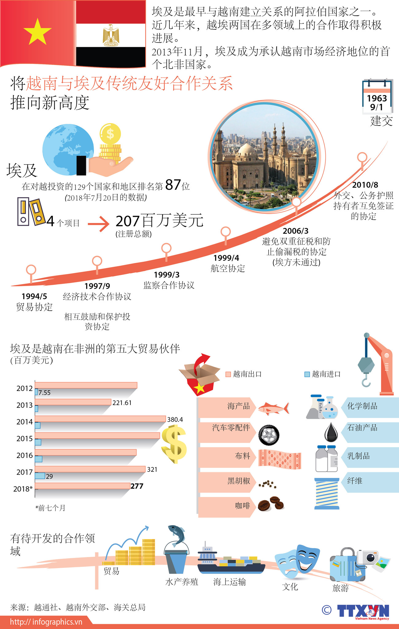 图表新闻：将越南与埃及传统友好合作关系 推向新高度 ảnh 1