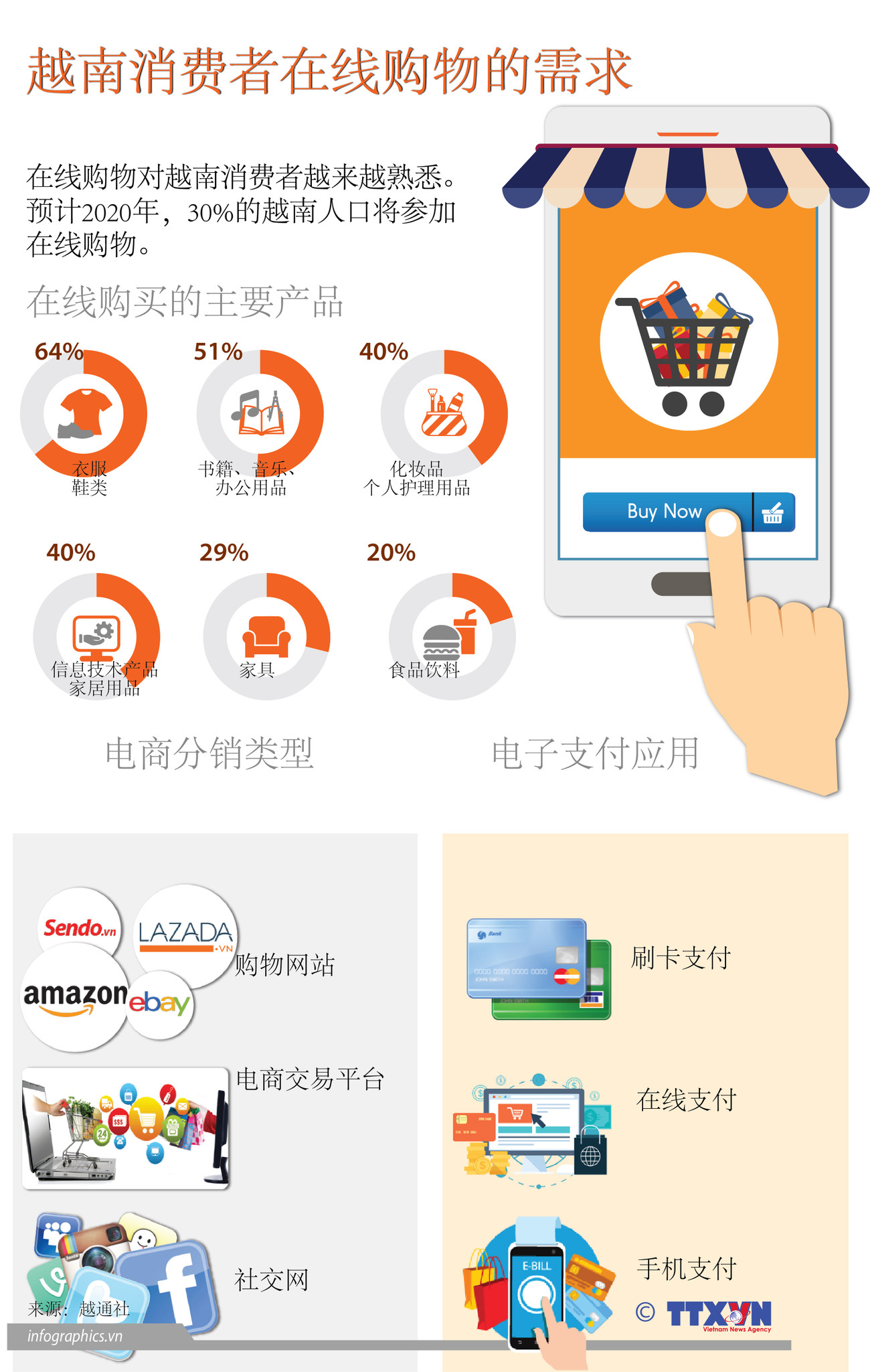 图表新闻：越南消费者在线购物的需求 ảnh 1