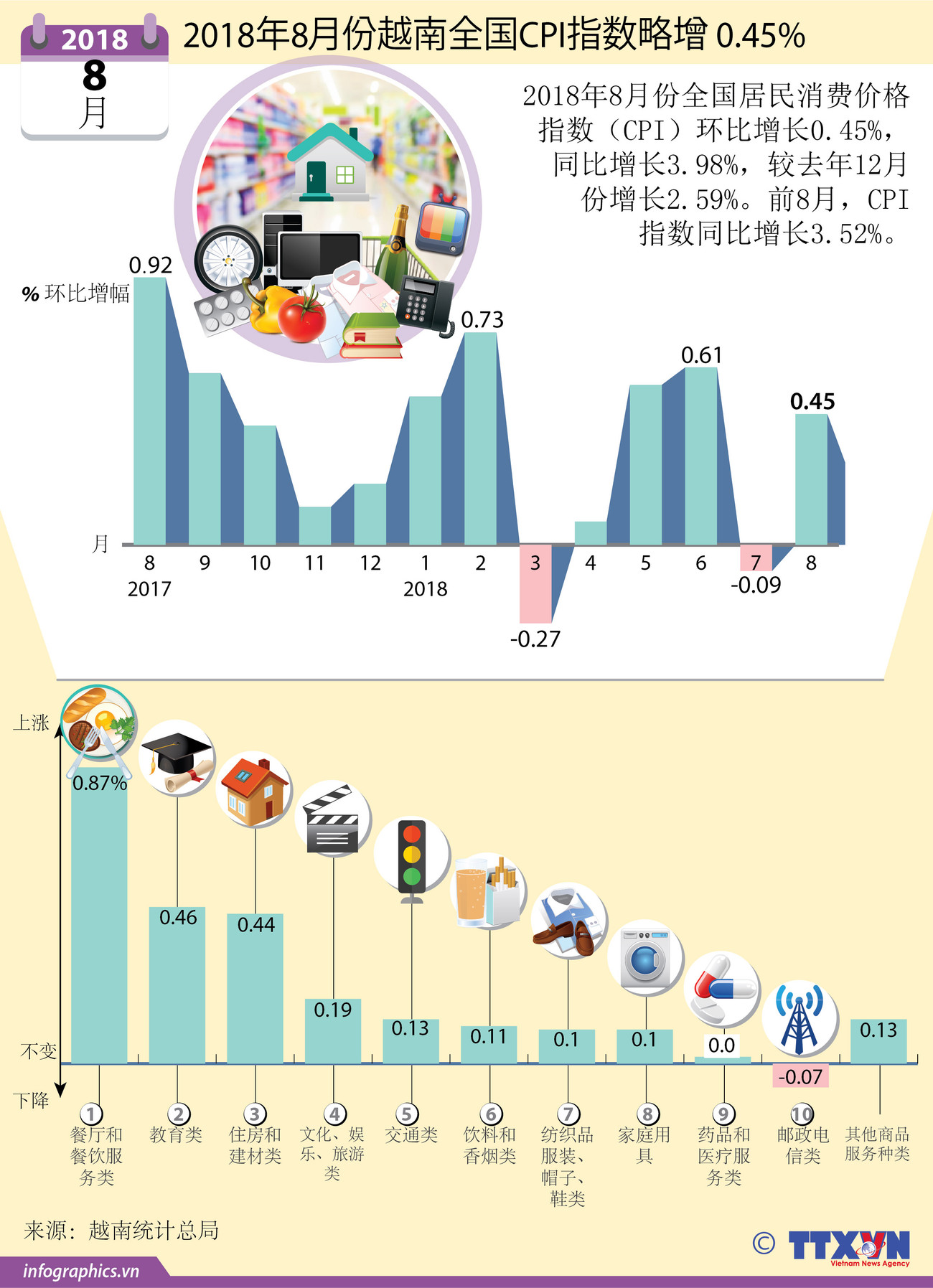 图表新闻：2018年8月份越南全国CPI指数略增 0.45% ảnh 1