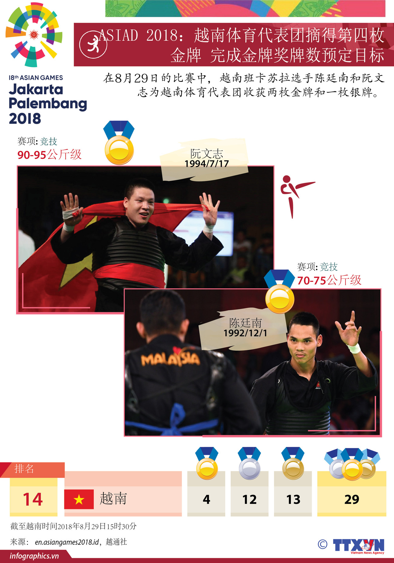 图表新闻：ASIAD 2018：越南体育代表团摘得第四枚金牌 ảnh 1