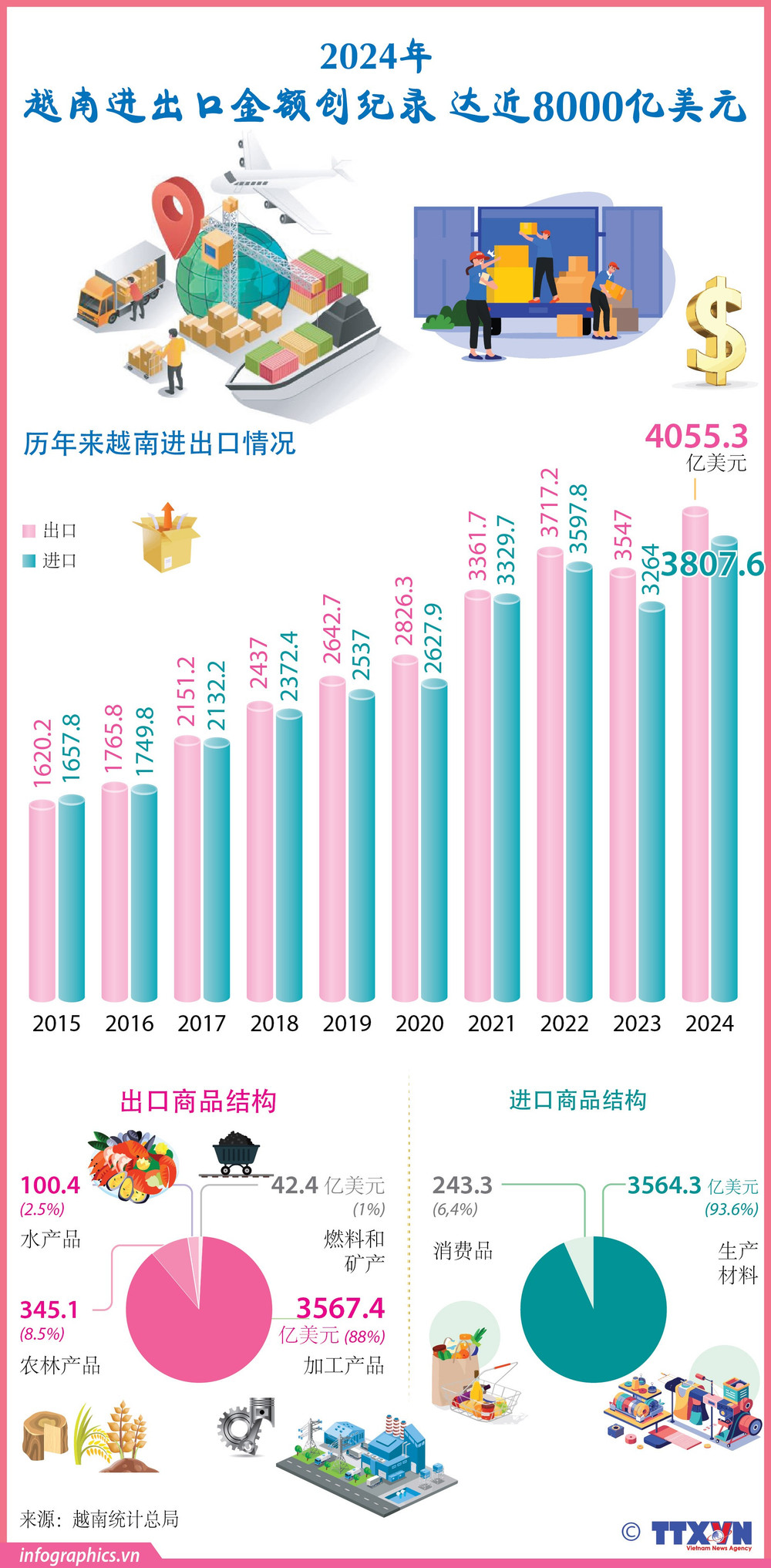 2024年越南进出口金额创纪录打进8000亿美元| Vietnam+ (VietnamPlus)
