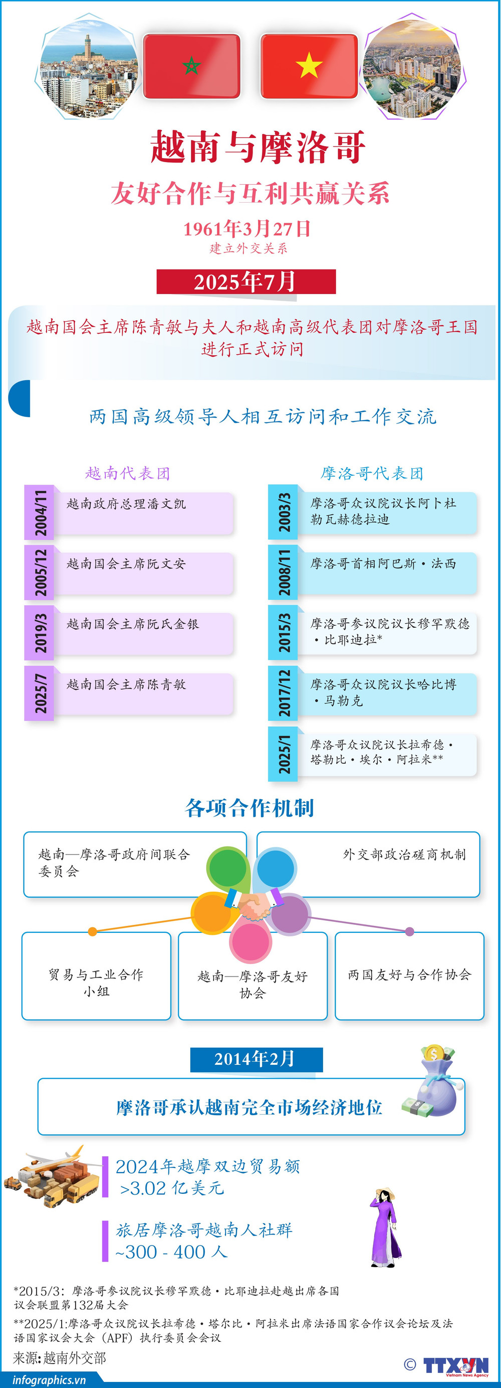 越南与摩洛哥友好合作与互利共赢关系| Vietnam+ (VietnamPlus)
