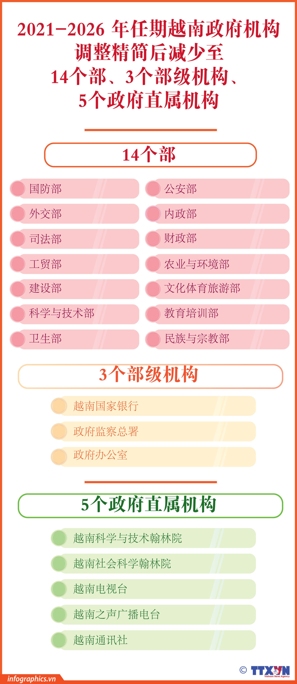 调整精简后的2021-2026 年任期越南政府机构| Vietnam+ (VietnamPlus)