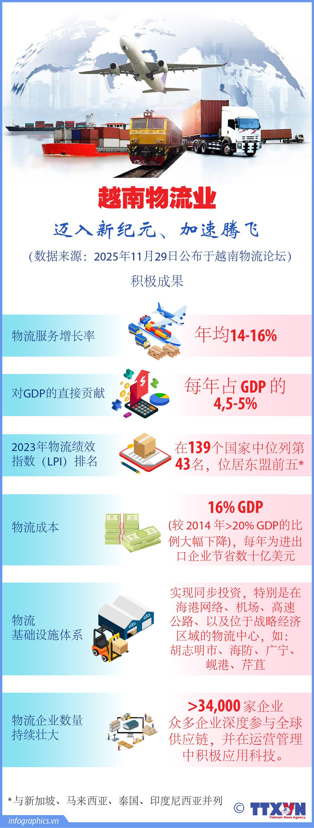 越南物流业迈入新纪元，加速腾飞| Vietnam+ (VietnamPlus)