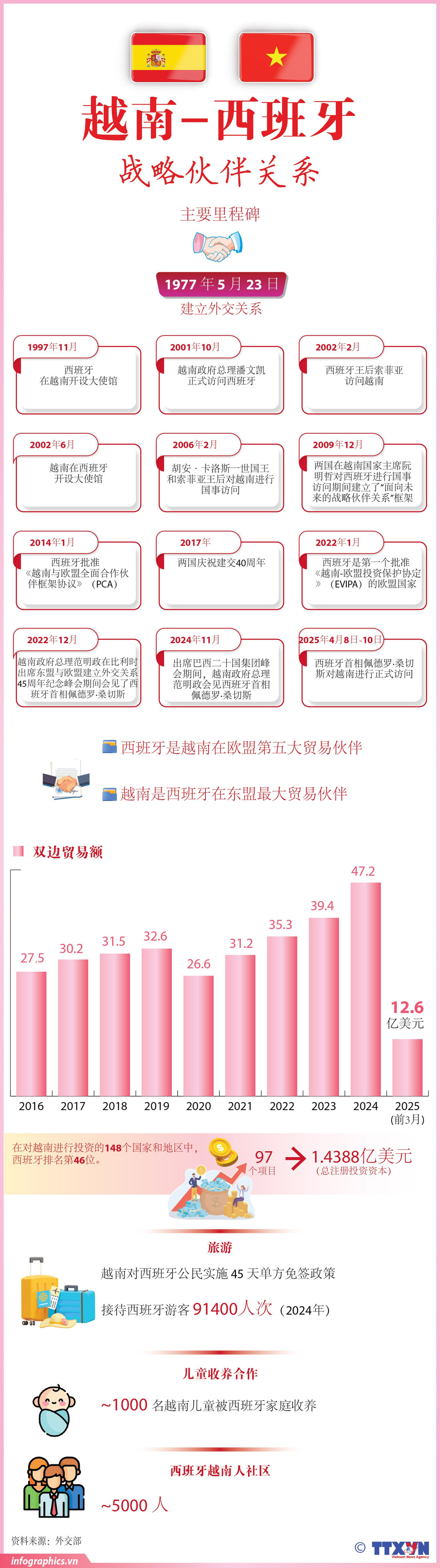 越南-西班牙战略伙伴关系| Vietnam+ (VietnamPlus)