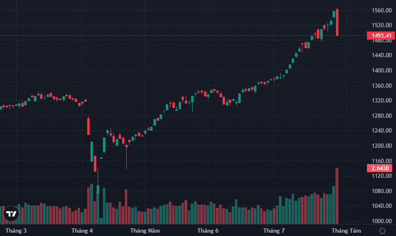VN-Index蒸发64点，成交额创历史新高。图自互联网