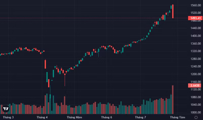 VN-Index蒸发64点，成交额创历史新高。图自互联网
