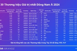 越南首次有品牌跻身东南亚最具价值品牌三十强。图自Kantar