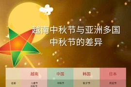 越南中秋节与亚洲多国中秋节的差异