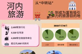 河内旅游：从“中转站”迈向引人入胜的旅游目的地