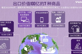 越南出口价值100亿的7种商品