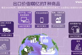 越南出口价值100亿的7种商品