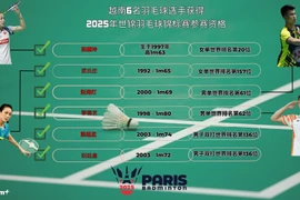 越南6名羽毛球选手获得2025年世锦羽毛球锦标赛参赛资格