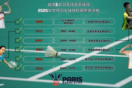 越南6名羽毛球选手获得2025年世锦羽毛球锦标赛参赛资格