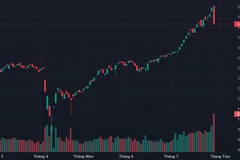 VN-Index蒸发64点，成交额创历史新高。图自互联网