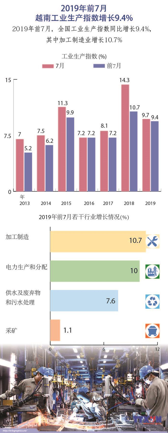 图表新闻：2019年前7月越南工业生产指数增长9.4% ảnh 1