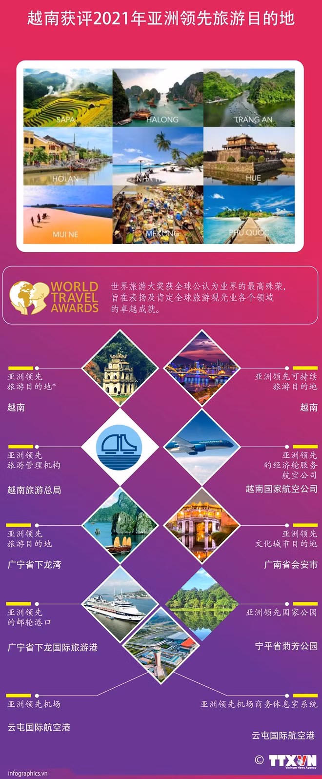 2021年世界旅游奖：越南获评亚洲领先旅游目的地 ảnh 4