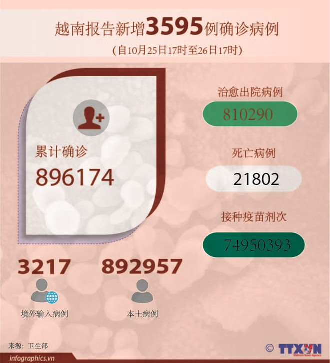 ☀️越通社早安咖啡(2021.10.27) ảnh 5 ☀️越通社早安咖啡(2021.10.27) ảnh 5