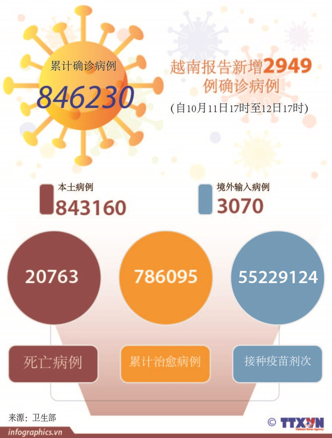 ☀️越通社早安咖啡(2021.10.13) ảnh 3 ☀️越通社早安咖啡(2021.10.13) ảnh 3