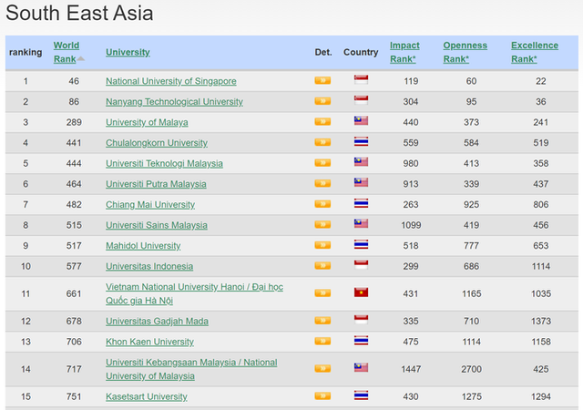 越南河内国家大学在网络计量学实验室2023年1月的排行榜上上升97位 ảnh 2 越南河内国家大学在网络计量学实验室2023年1月的排行榜上上升97位 ảnh 2