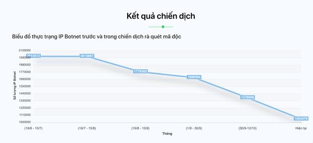 2020年越南受到超过5000次网络攻击 ảnh 2 2020年越南受到超过5000次网络攻击 ảnh 2