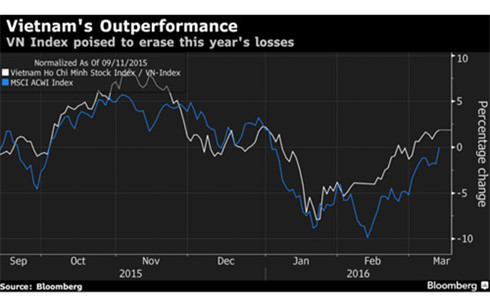 彭博社对2016年越南证券市场做出乐观预测 ảnh 1