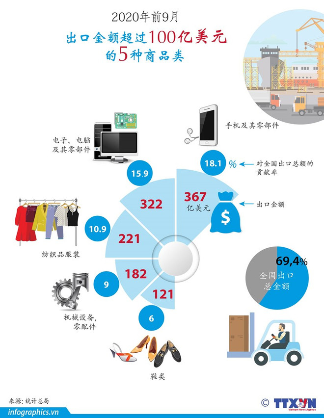 2020年贸易顺差为越南经济增长作出巨大贡献 ảnh 2 2020年贸易顺差为越南经济增长作出巨大贡献 ảnh 2