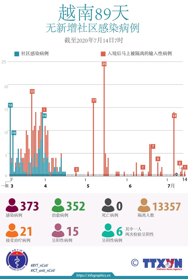 越南连续89天无新增本地病例 ảnh 1 越南连续89天无新增本地病例 ảnh 1