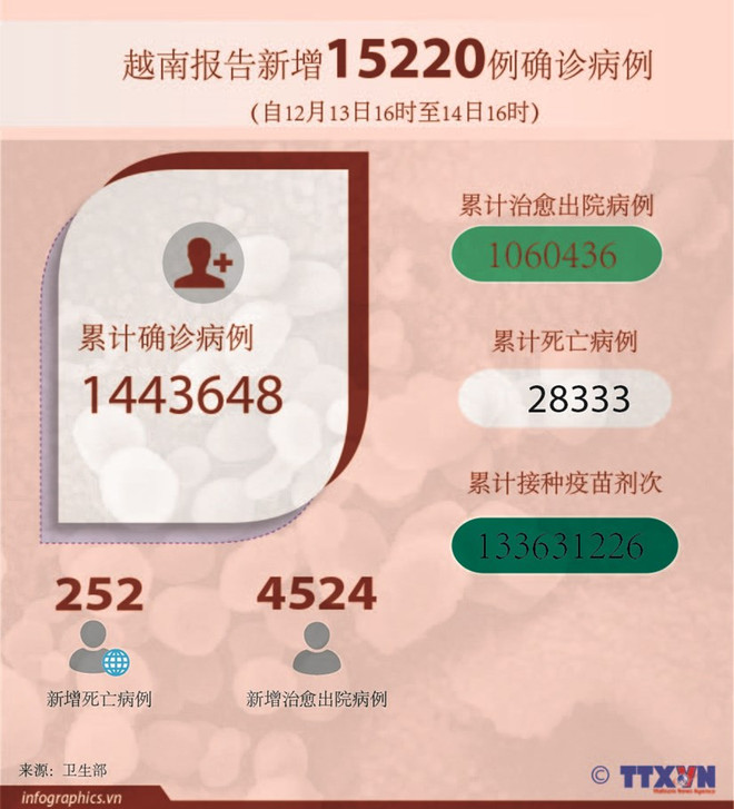 ☀️越通社早安咖啡(2021.12.15) ảnh 5 ☀️越通社早安咖啡(2021.12.15) ảnh 5