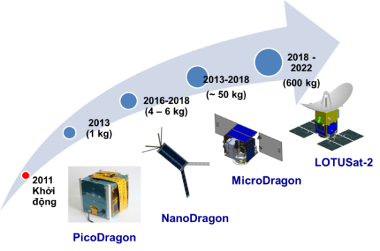 越南“微龙号”卫星将于2018年底发射升空 ảnh 1  越南“微龙号”卫星将于2018年底发射升空 ảnh 1
