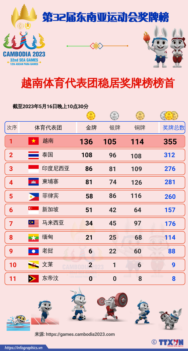 第32届东运会:越南体育留下深刻烙印的运动会 ảnh 8 第32届东运会:越南体育留下深刻烙印的运动会 ảnh 8