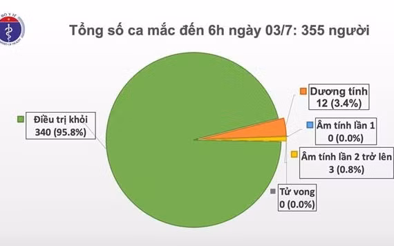 越南78天无新增本地病例 ảnh 1