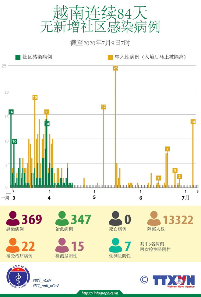 新冠肺炎疫情:越南无新增新冠肺炎确诊病例 ảnh 2 新冠肺炎疫情:越南无新增新冠肺炎确诊病例 ảnh 2