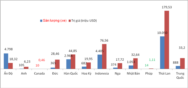 越南从泰国、印度和印尼进口汽车占全国汽车进口量近73% ảnh 1 越南从泰国、印度和印尼进口汽车占全国汽车进口量近73% ảnh 1