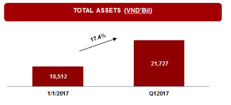 越捷航空公司公布2017年第一季度财政报告 ảnh 2