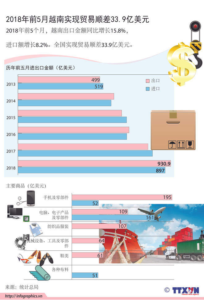 图表新闻：前5月越南实现贸易顺差33.9亿美 ảnh 1