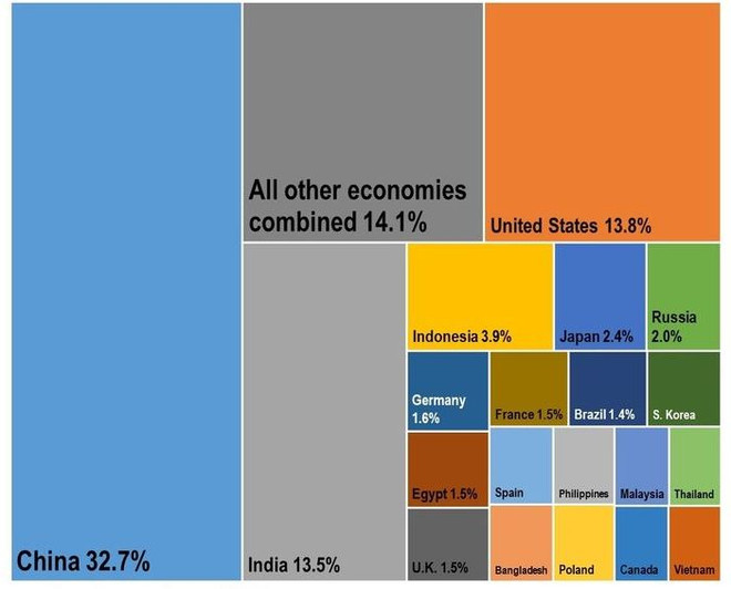 对全球经济增长贡献最大的20个经济体预测名单出炉 越南榜上有名 ảnh 1