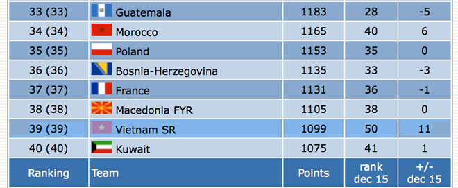 越南五人制足球队位居世界第39 ảnh 1 越南五人制足球队位居世界第39 ảnh 1